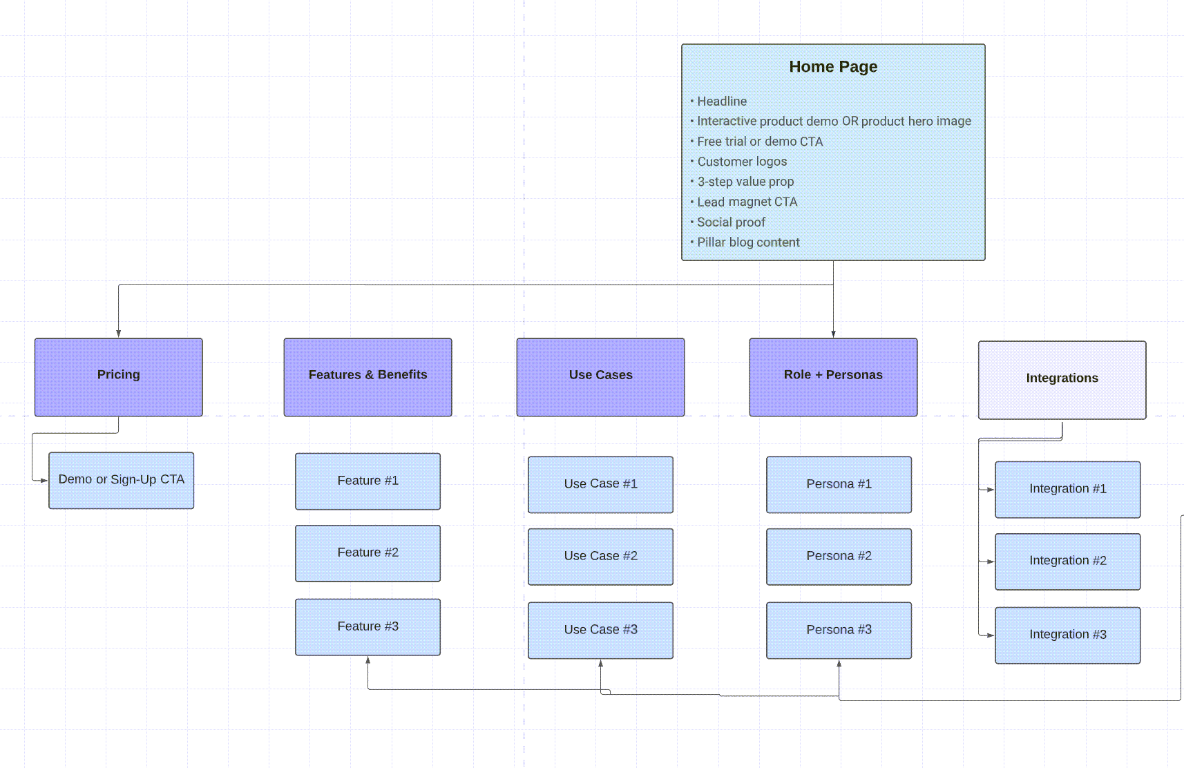 SaaS Website Best Practices: Building a Winning Website Architecture