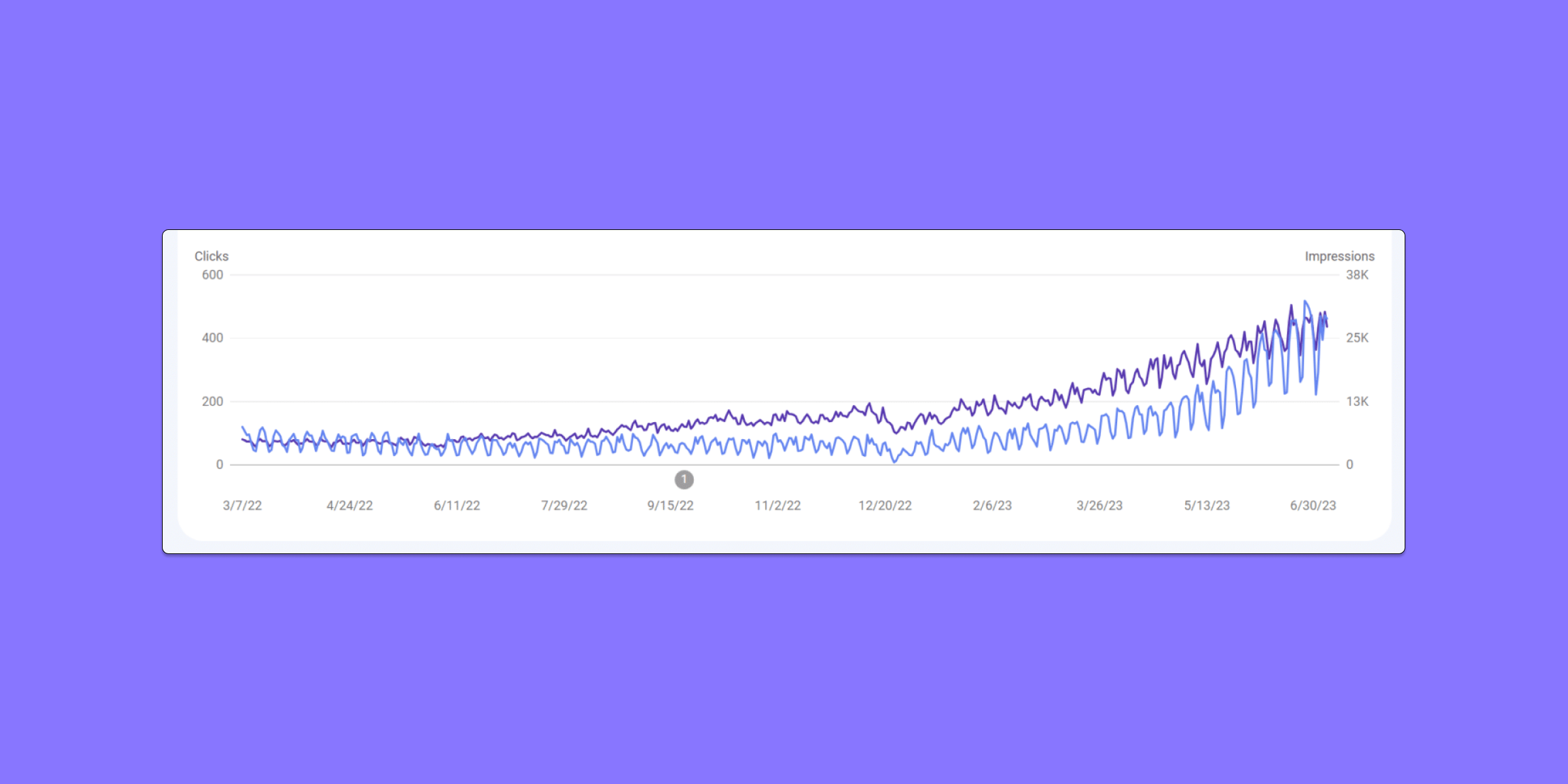 Programmatic SEO: Tips & Examples to Scale Your SaaS's Organic Traffic